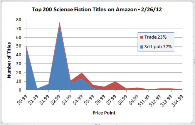 Top 200 SciFi ebooks on Amazon 2/26/2012